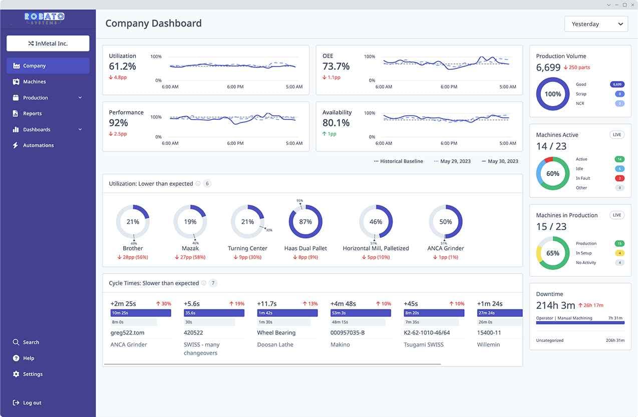 Organisation Dashboard
